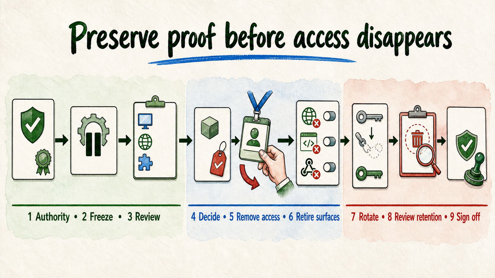 Nine-step offboarding sequence preserves evidence before access removal, retirement, credential rotation, review, and signoff.