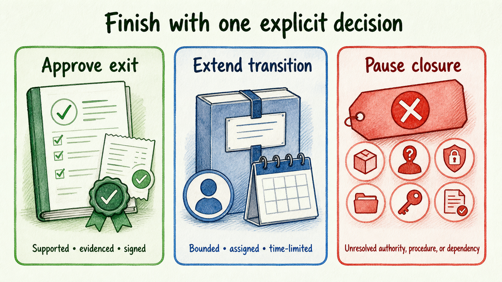 Three closure outcomes: approve a documented exit, extend a controlled transition, or pause when blockers remain.