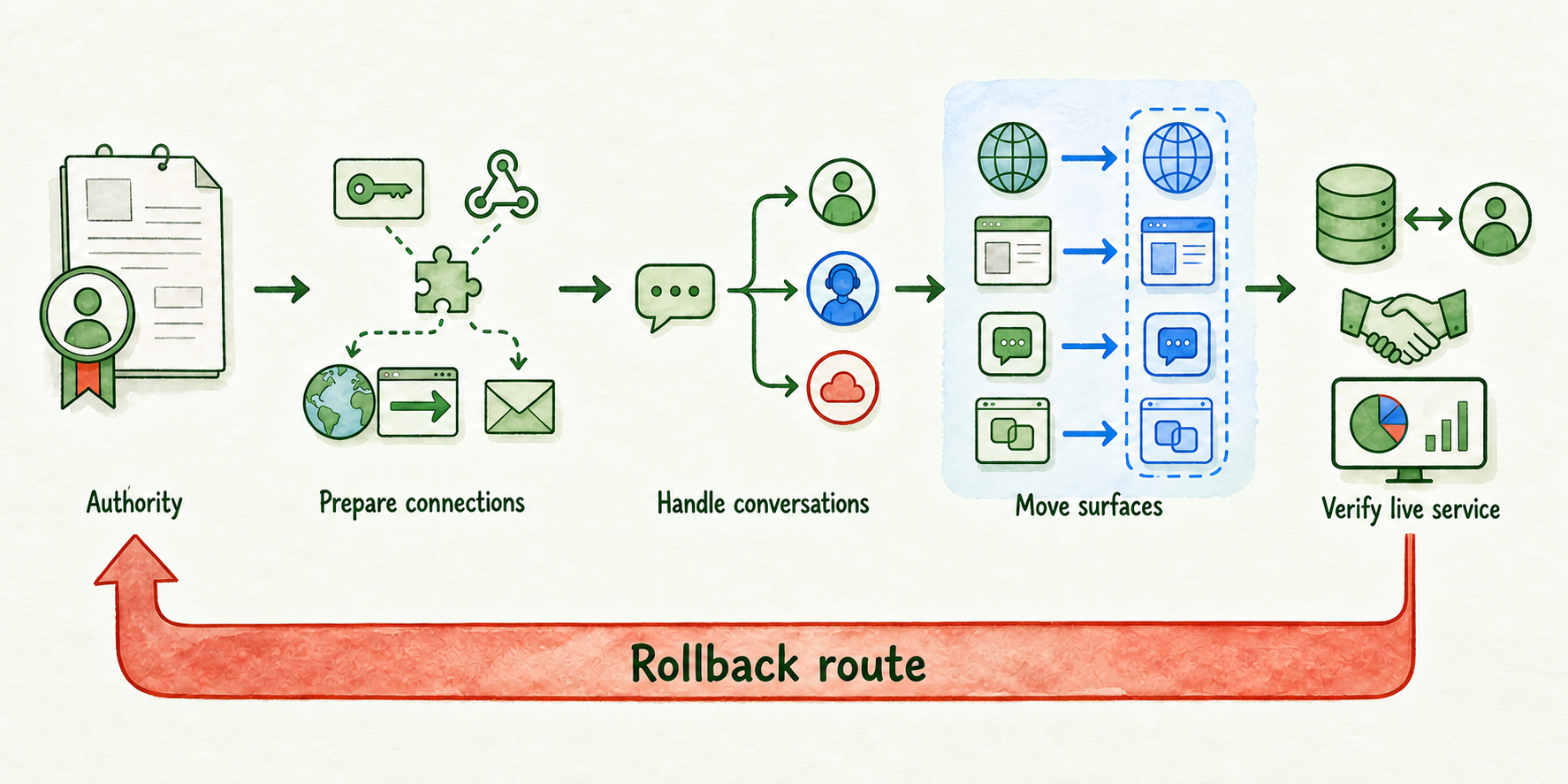 Staged production cutover with the incumbent route preserved for rollback until live verification.