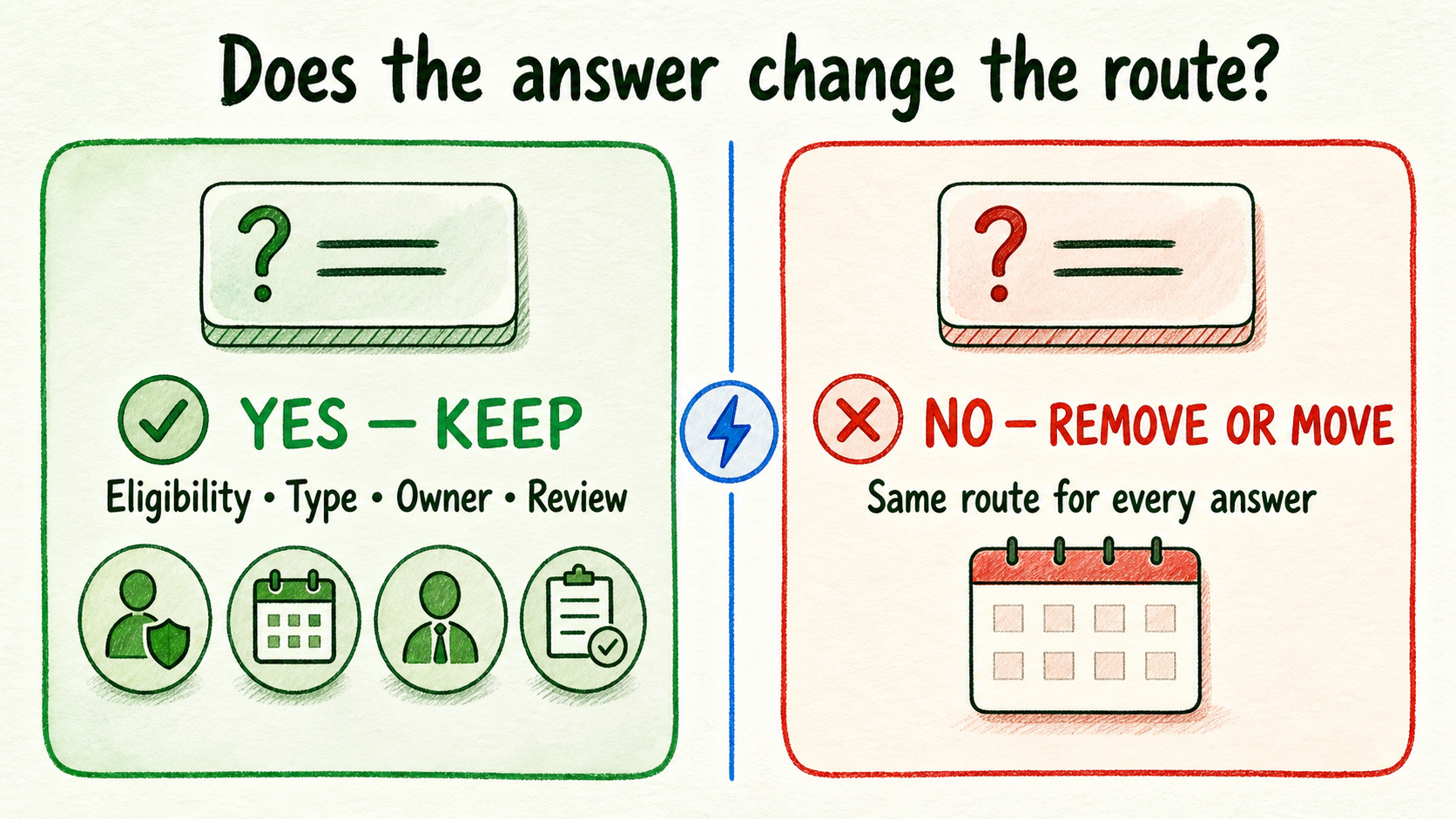 Two-card test showing that only questions whose answers change a booking route belong before calendar access.