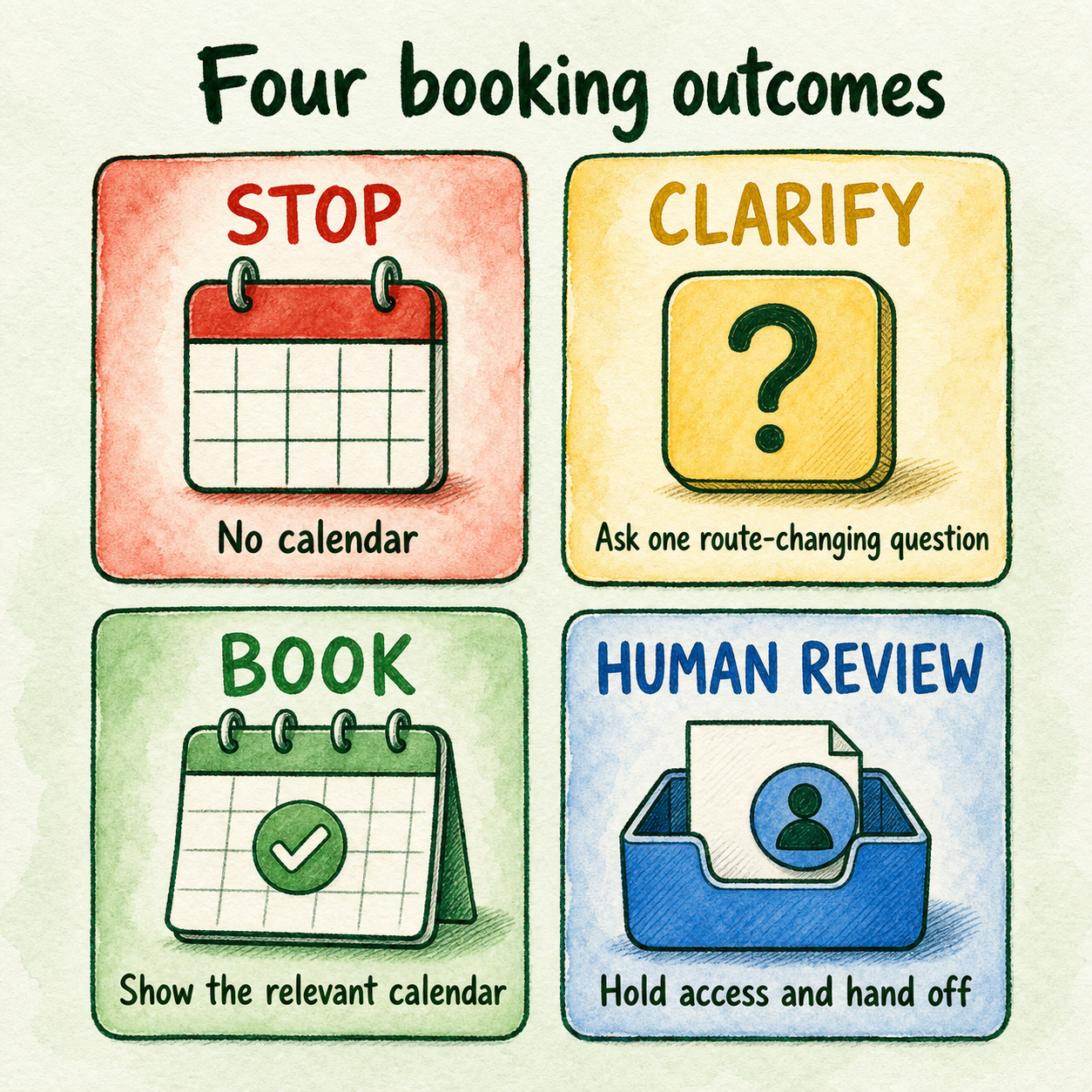 Four cards define Stop, Clarify, Book, and Human review by their effect on calendar access.